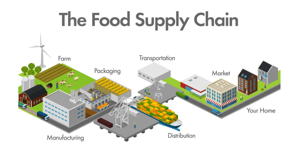 Phát triển chuỗi cung ứng thực phẩm an toàn